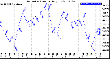 Milwaukee Weather Barometric Pressure<br>Daily Low