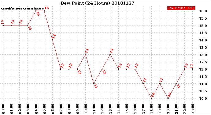 Milwaukee Weather Dew Point<br>(24 Hours)