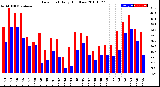 Milwaukee Weather Dew Point<br>Daily High/Low