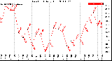 Milwaukee Weather Dew Point<br>Daily High