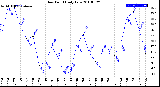 Milwaukee Weather Dew Point<br>Daily Low