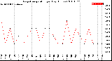 Milwaukee Weather Evapotranspiration<br>per Day (Inches)