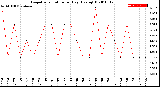 Milwaukee Weather Evapotranspiration<br>per Day (Ozs sq/ft)