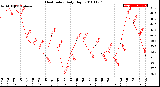 Milwaukee Weather Heat Index<br>Daily High