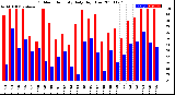 Milwaukee Weather Outdoor Humidity<br>Daily High/Low