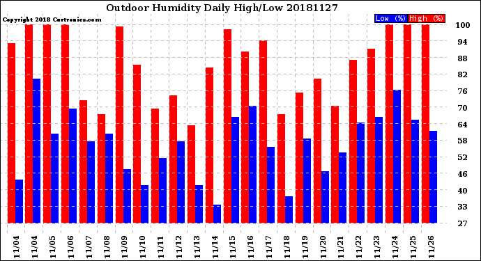 Milwaukee Weather Outdoor Humidity<br>Daily High/Low