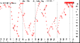 Milwaukee Weather Outdoor Humidity<br>Daily High