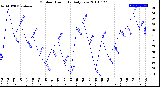 Milwaukee Weather Outdoor Humidity<br>Daily Low