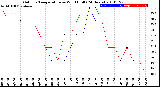 Milwaukee Weather Outdoor Temperature<br>vs Wind Chill<br>(24 Hours)