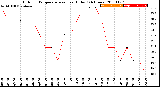 Milwaukee Weather Outdoor Temperature<br>vs Heat Index<br>(24 Hours)