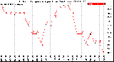 Milwaukee Weather Outdoor Temperature<br>per Hour<br>(24 Hours)