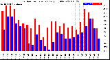 Milwaukee Weather Outdoor Temperature<br>Daily High/Low