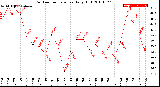 Milwaukee Weather Outdoor Temperature<br>Daily High