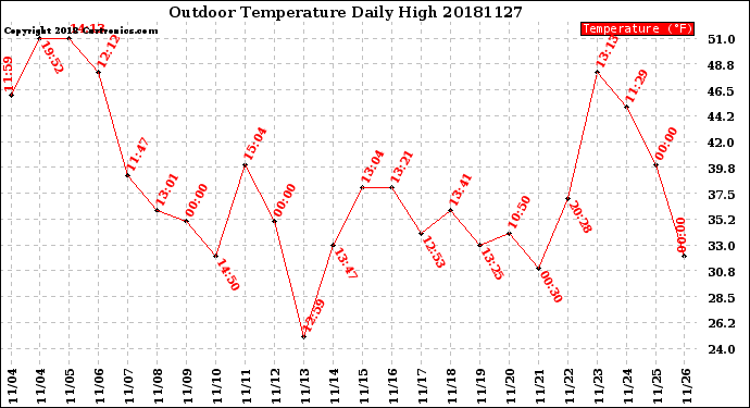 Milwaukee Weather Outdoor Temperature<br>Daily High