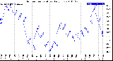 Milwaukee Weather Outdoor Temperature<br>Daily Low