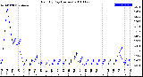 Milwaukee Weather Rain<br>By Day<br>(Inches)