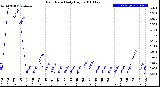 Milwaukee Weather Rain Rate<br>Daily High