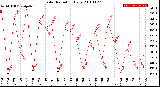 Milwaukee Weather Solar Radiation<br>Daily