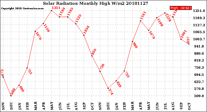 Milwaukee Weather Solar Radiation<br>Monthly High W/m2