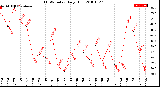 Milwaukee Weather THSW Index<br>Daily High