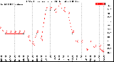 Milwaukee Weather THSW Index<br>per Hour<br>(24 Hours)