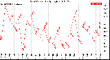 Milwaukee Weather Wind Speed<br>Daily High