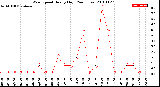 Milwaukee Weather Wind Speed<br>Hourly High<br>(24 Hours)