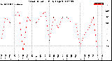 Milwaukee Weather Wind Direction<br>Daily High