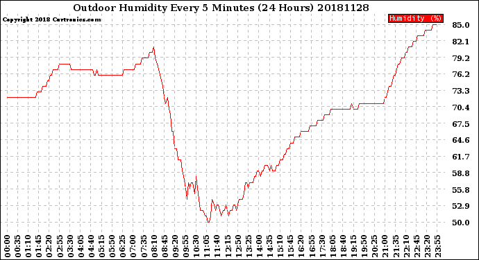 Milwaukee Weather Outdoor Humidity<br>Every 5 Minutes<br>(24 Hours)