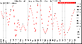 Milwaukee Weather Solar Radiation<br>Avg per Day W/m2/minute