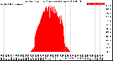 Milwaukee Weather Solar Radiation<br>per Minute<br>(24 Hours)