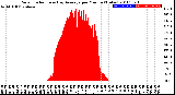 Milwaukee Weather Solar Radiation<br>& Day Average<br>per Minute<br>(Today)