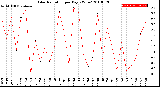 Milwaukee Weather Solar Radiation<br>per Day KW/m2