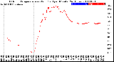 Milwaukee Weather Outdoor Temperature<br>vs Wind Chill<br>per Minute<br>(24 Hours)