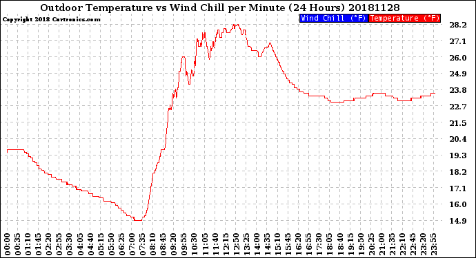 Milwaukee Weather Outdoor Temperature<br>vs Wind Chill<br>per Minute<br>(24 Hours)