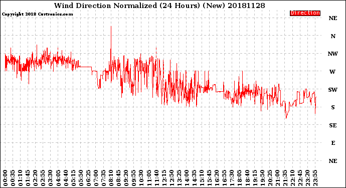 Milwaukee Weather Wind Direction<br>Normalized<br>(24 Hours) (New)