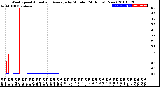 Milwaukee Weather Wind Speed<br>Actual and Average<br>by Minute<br>(24 Hours) (New)