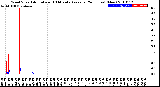 Milwaukee Weather Wind Speed<br>Actual and 10 Minute<br>Average<br>(24 Hours) (New)