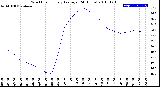 Milwaukee Weather Wind Chill<br>Hourly Average<br>(24 Hours)