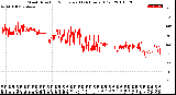 Milwaukee Weather Wind Direction<br>Normalized<br>(24 Hours) (Old)