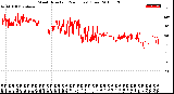 Milwaukee Weather Wind Direction<br>(24 Hours) (Raw)