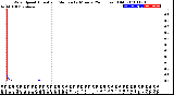 Milwaukee Weather Wind Speed<br>Actual and Median<br>by Minute<br>(24 Hours) (Old)