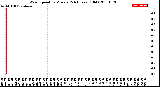 Milwaukee Weather Wind Speed<br>by Minute<br>(24 Hours) (Old)