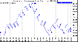 Milwaukee Weather Barometric Pressure<br>per Hour<br>(24 Hours)