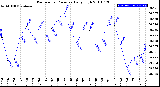 Milwaukee Weather Barometric Pressure<br>Daily High