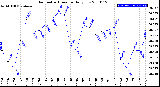 Milwaukee Weather Barometric Pressure<br>Daily Low