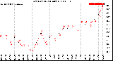 Milwaukee Weather Dew Point<br>(24 Hours)