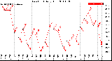 Milwaukee Weather Dew Point<br>Daily High