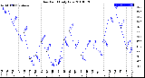 Milwaukee Weather Dew Point<br>Daily Low