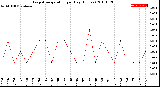 Milwaukee Weather Evapotranspiration<br>per Day (Inches)